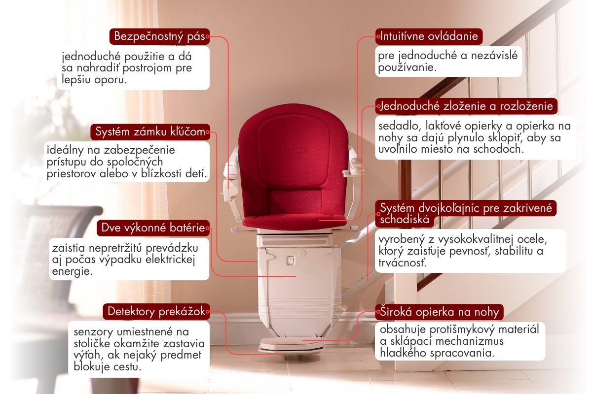 Schodiskový výťah s červeným sedadlom zobrazený na schodisku, s popisom zdôrazňujúcim funkcie, ako sú bezpečnostný pás, zámok na kľúč, systém s dvojitou koľajnicou, batérie, detektory prekážok a skladacie komponenty.